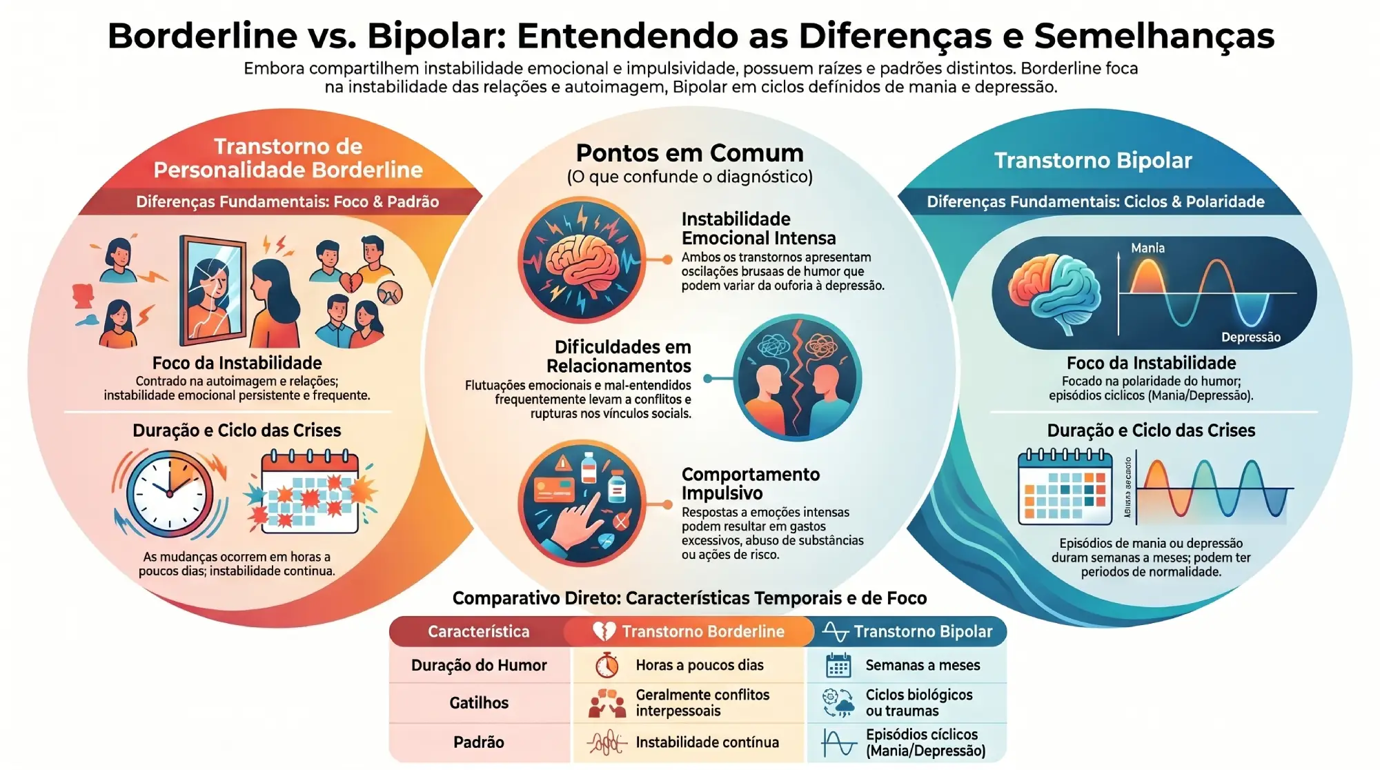 Diferença entre Transtorno Borderline e Transtorno Bipolar: Entendendo as Semelhanças e Diferenças